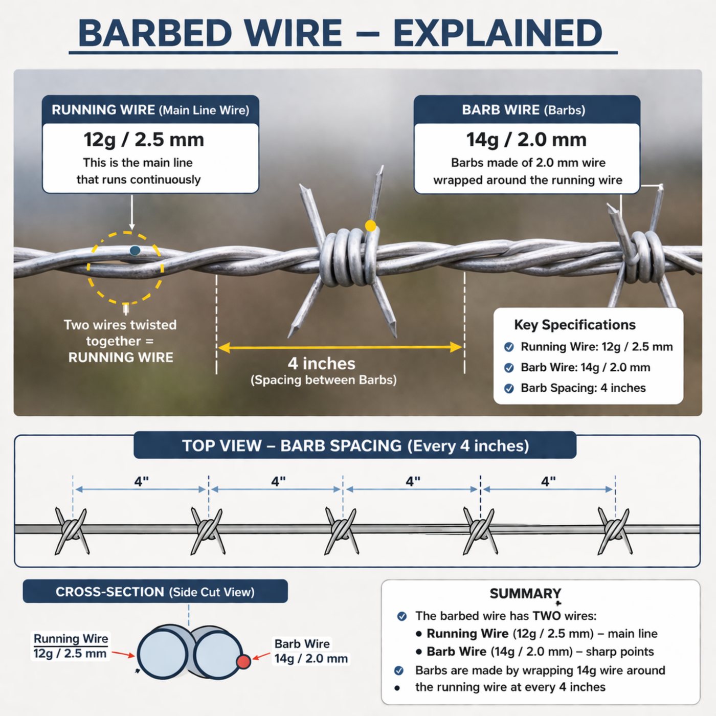 275 GSM 12x14G barbed wire fencing installed for farmland boundary protection